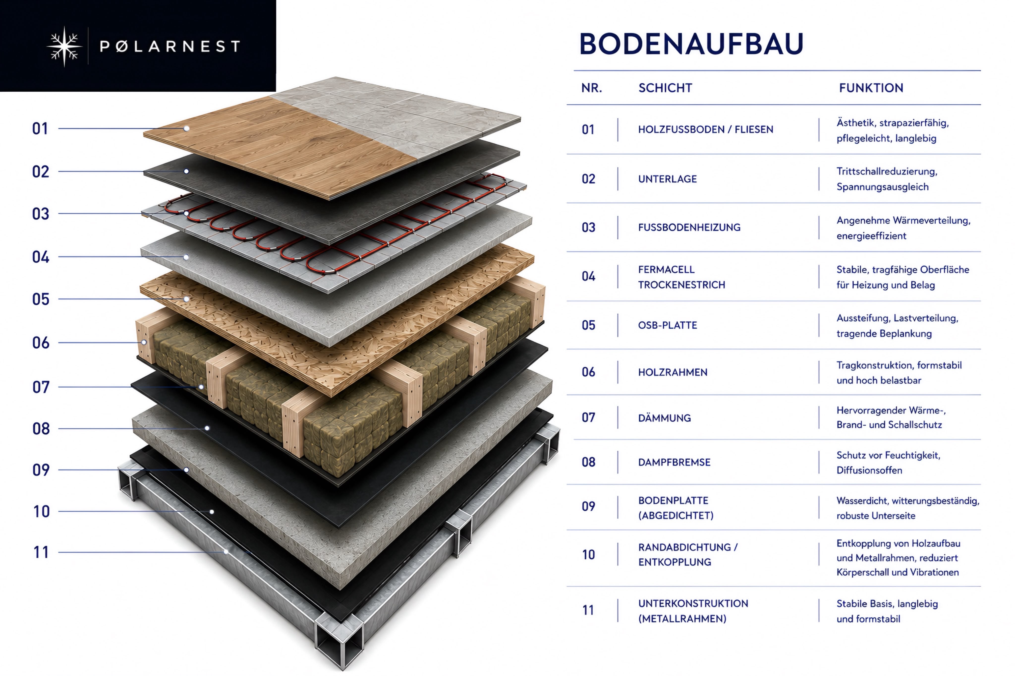 Bodenaufbau des Pølarnest mit gedämmter mehrschichtiger Konstruktion