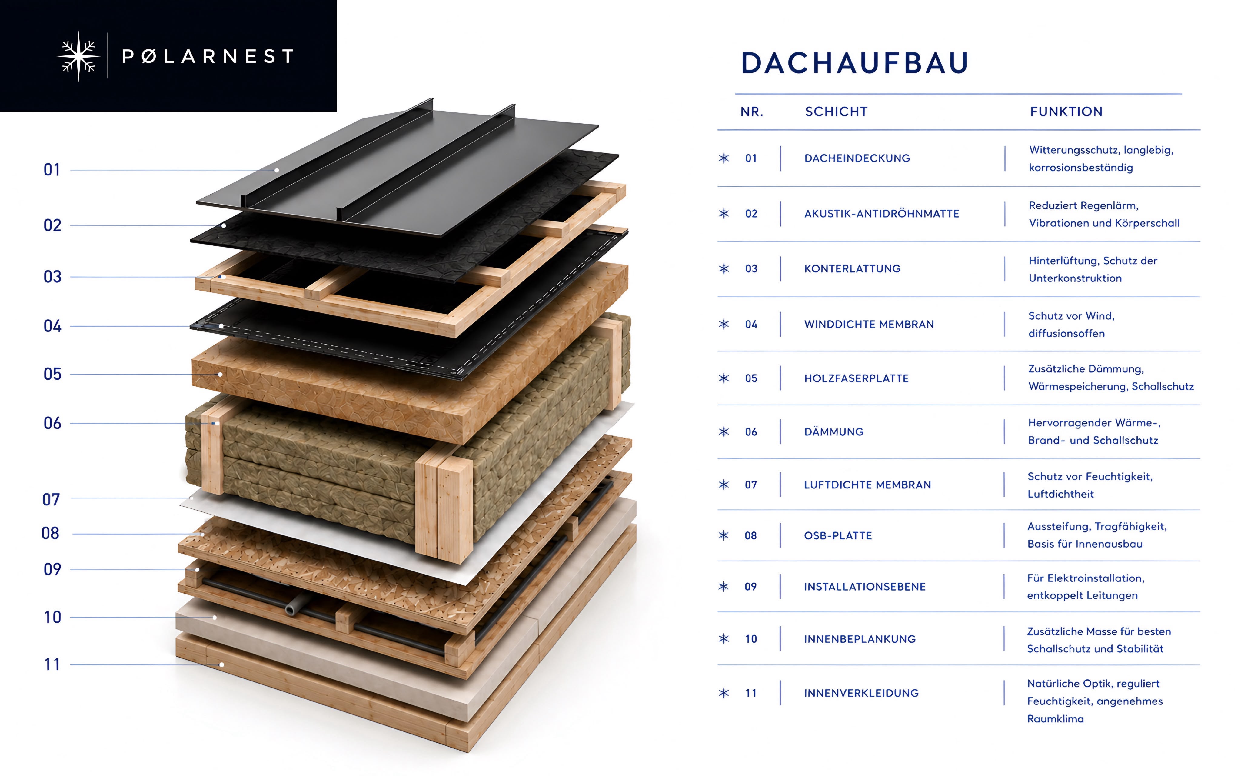 Dachaufbau des Pølarnest mit mehrschichtiger Dämmung