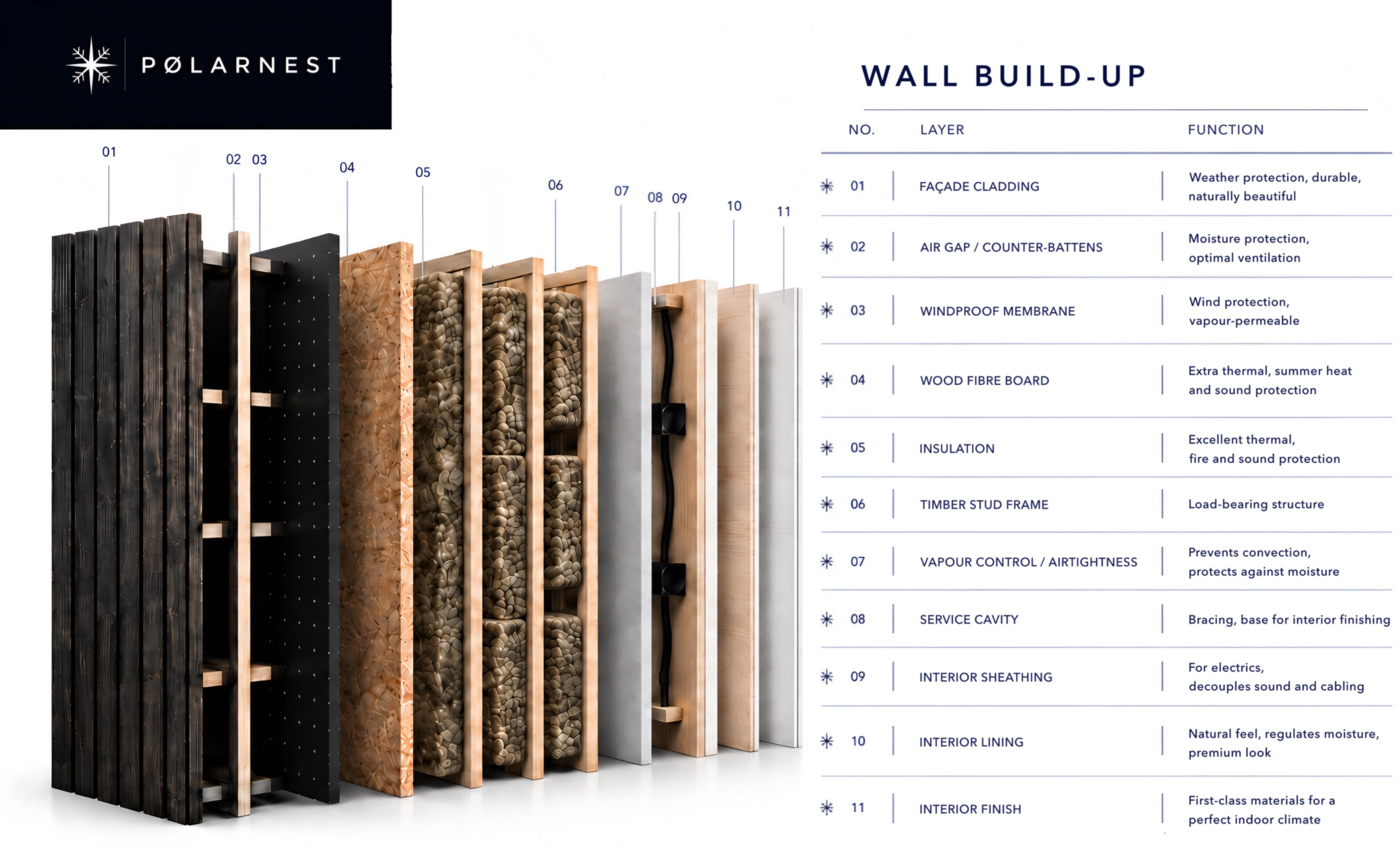 Wall build-up of the Pølarnest with multi-layer construction