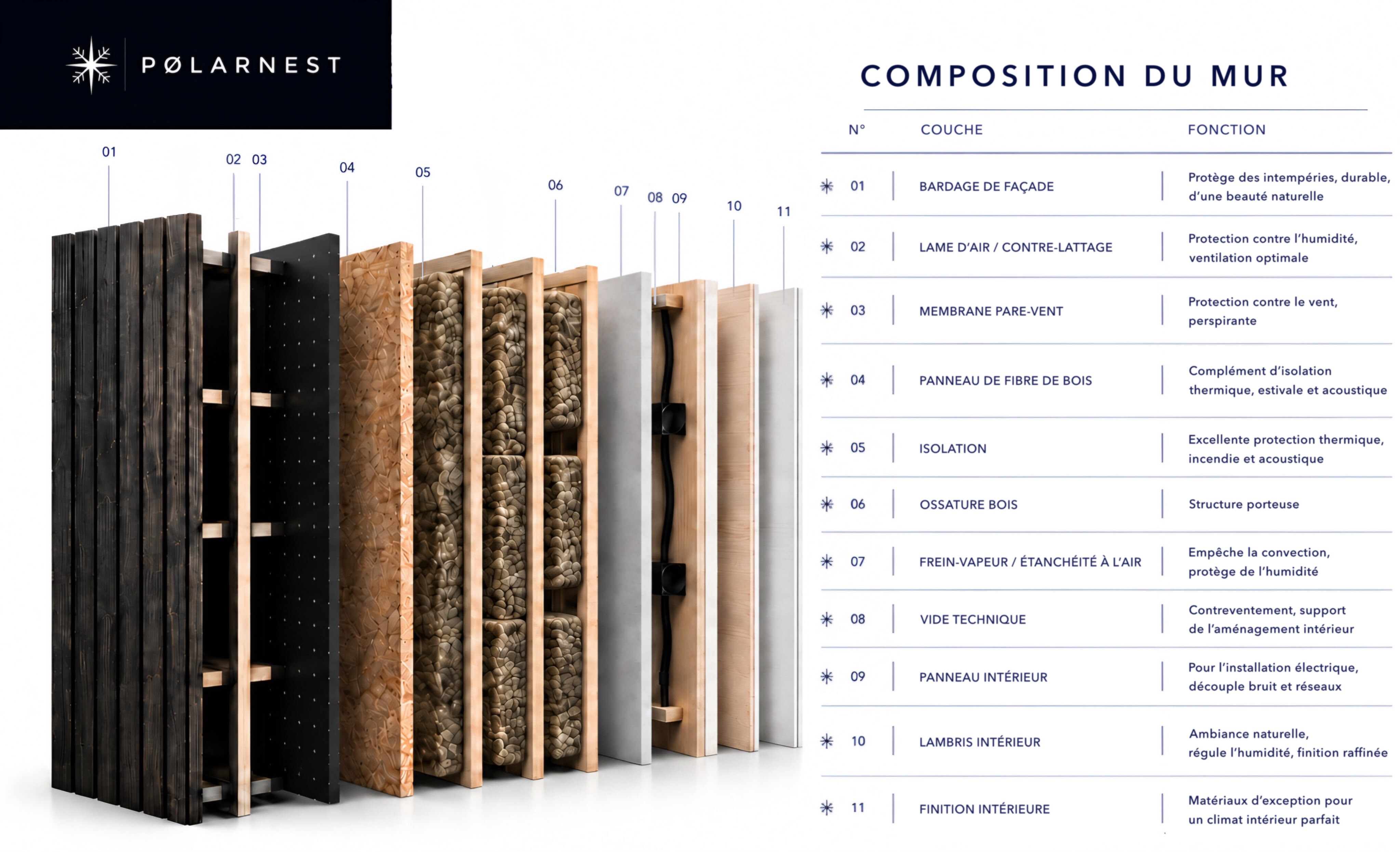 Composition du mur du Pølarnest, construction multicouche