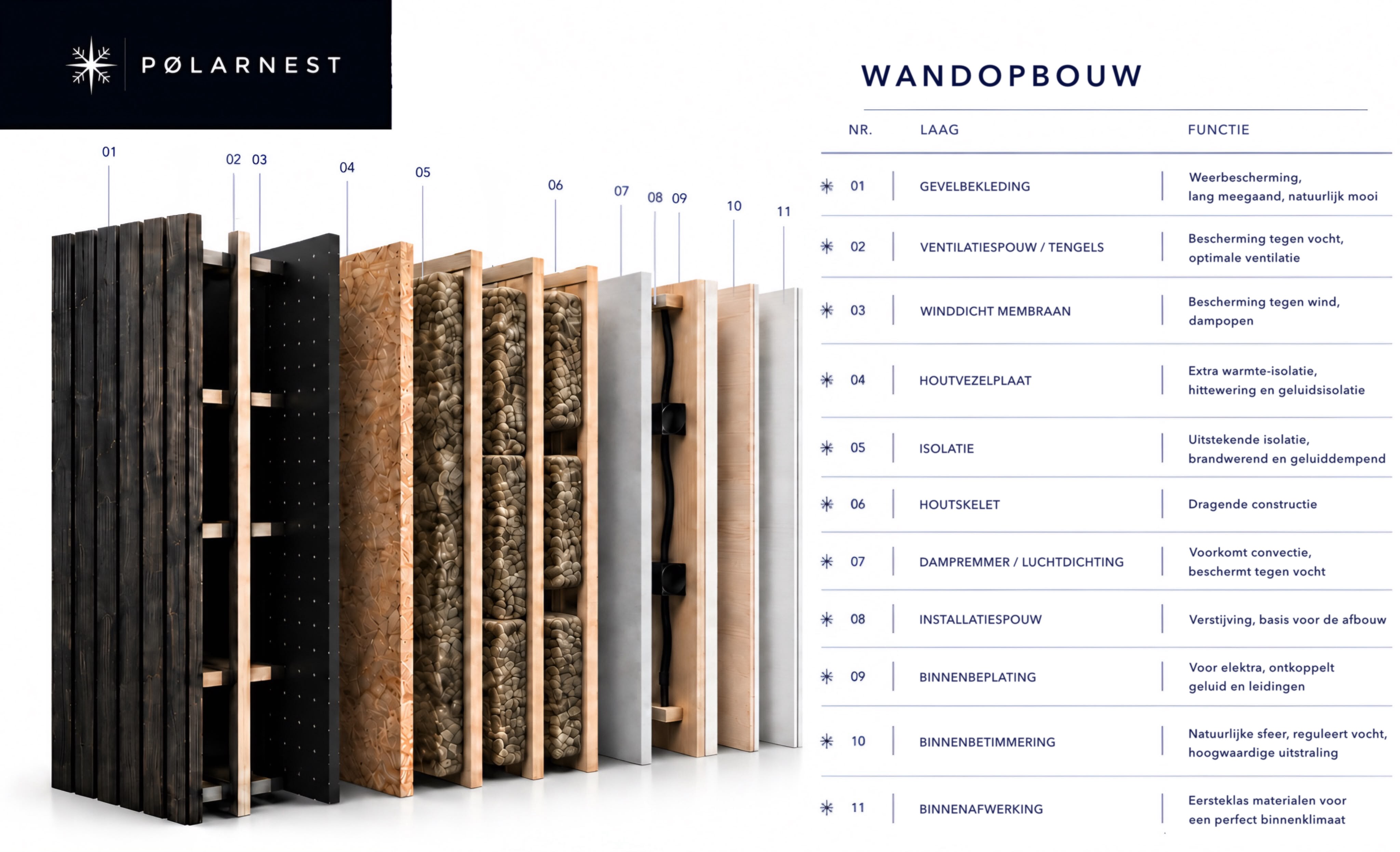 Wandopbouw van het Pølarnest met meerlaagse constructie