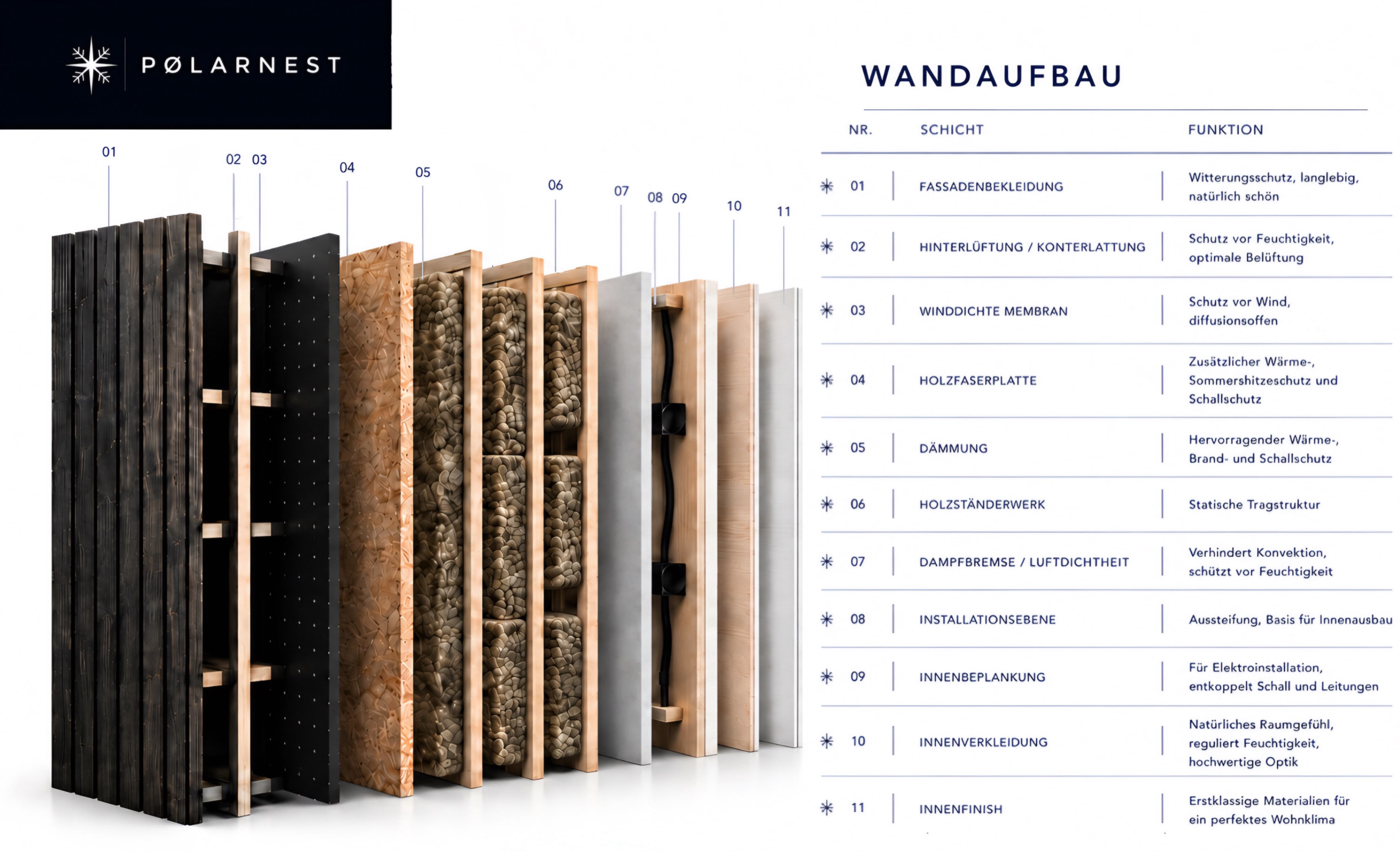 Wandaufbau des Pølarnest mit mehrschichtiger Konstruktion